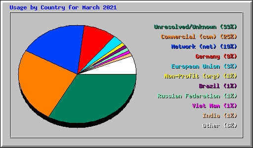Usage by Country for March 2021