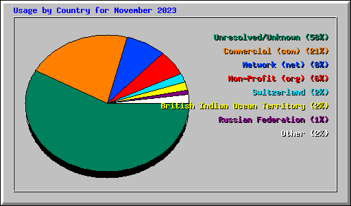 Usage by Country for November 2023