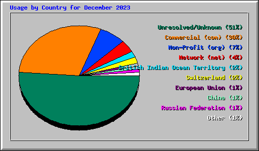 Usage by Country for December 2023