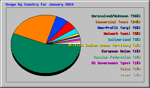 Usage by Country for January 2024