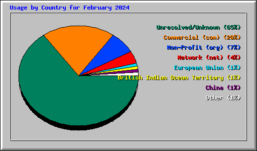 Usage by Country for February 2024