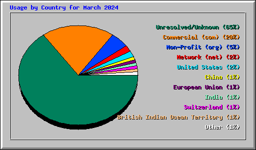 Usage by Country for March 2024