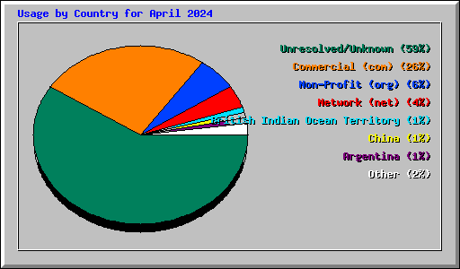 Usage by Country for April 2024