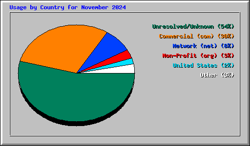 Usage by Country for November 2024