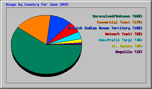 Usage by Country for June 2025