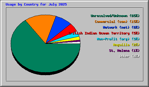 Usage by Country for July 2025