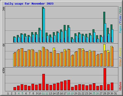 Daily usage for November 2023