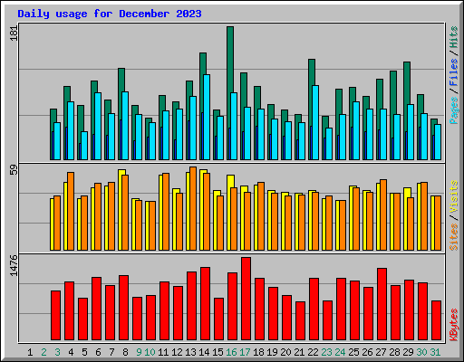 Daily usage for December 2023