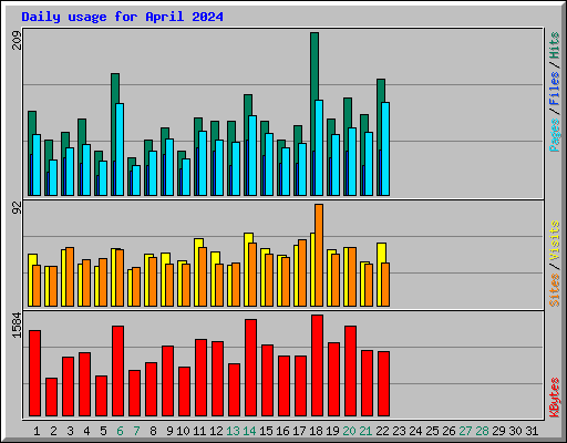 Daily usage for April 2024