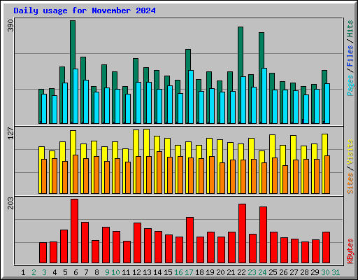 Daily usage for November 2024