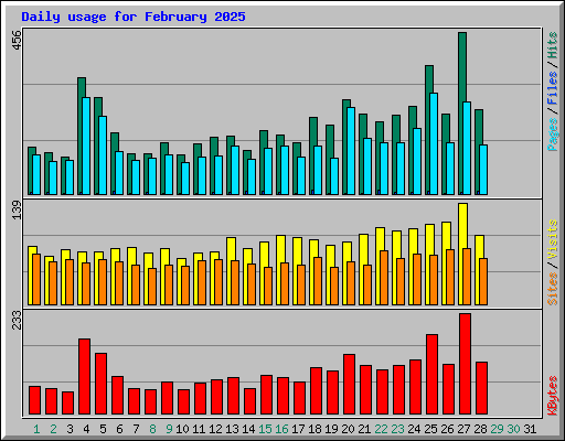 Daily usage for February 2025