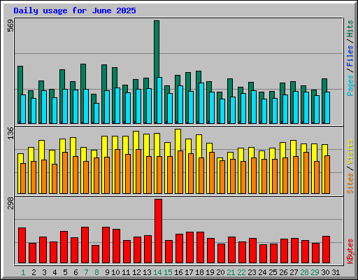 Daily usage for June 2025