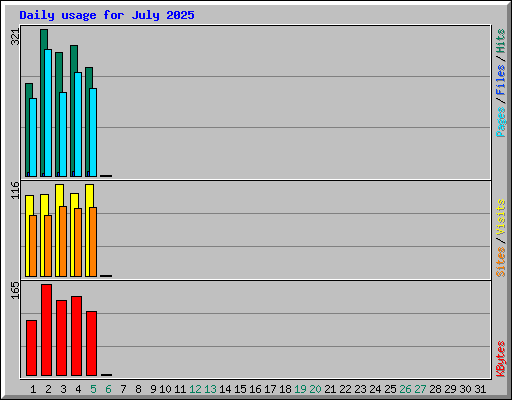 Daily usage for July 2025