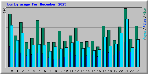 Hourly usage for December 2023