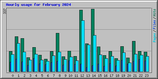 Hourly usage for February 2024