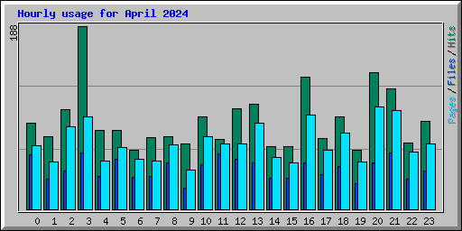 Hourly usage for April 2024