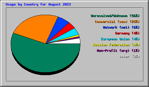 Usage by Country for August 2023