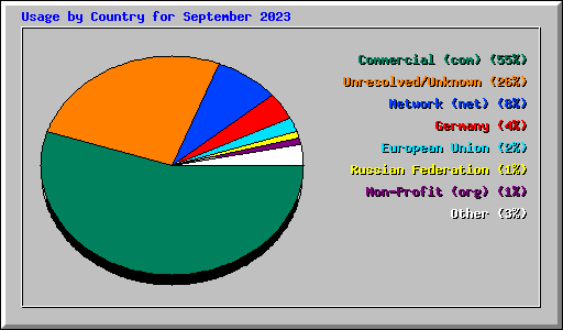 Usage by Country for September 2023