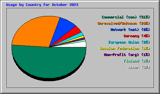 Usage by Country for October 2023