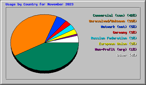 Usage by Country for November 2023