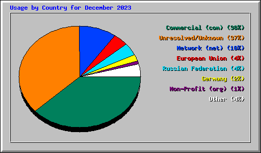 Usage by Country for December 2023