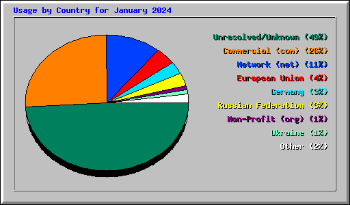 Usage by Country for January 2024