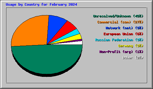 Usage by Country for February 2024