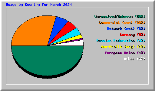 Usage by Country for March 2024