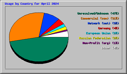 Usage by Country for April 2024