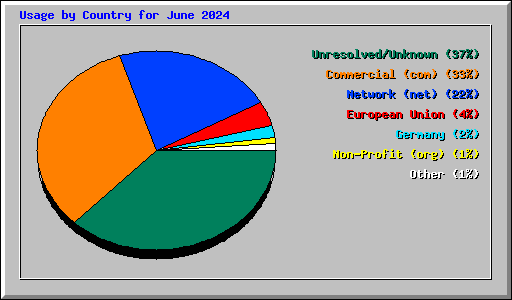 Usage by Country for June 2024