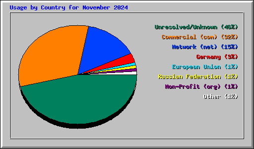 Usage by Country for November 2024