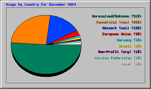 Usage by Country for December 2024