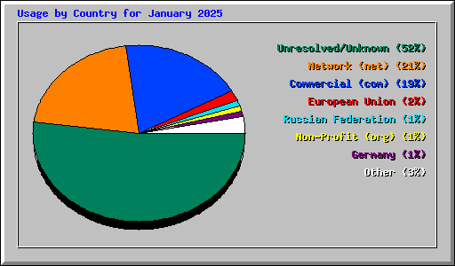 Usage by Country for January 2025