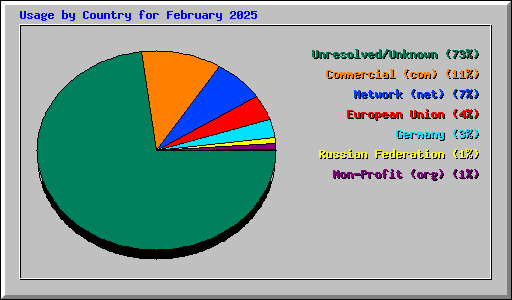 Usage by Country for February 2025