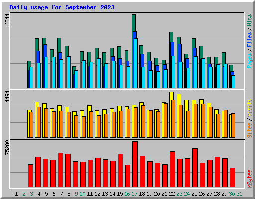 Daily usage for September 2023