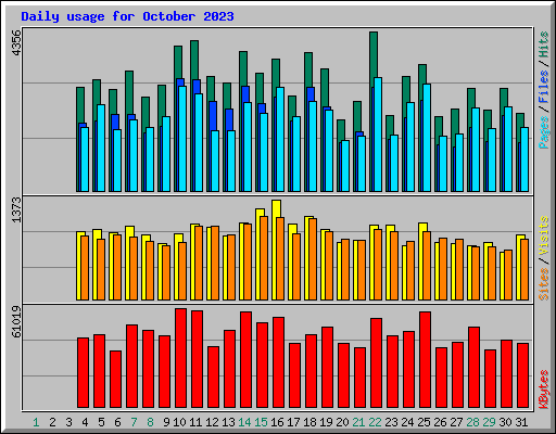 Daily usage for October 2023