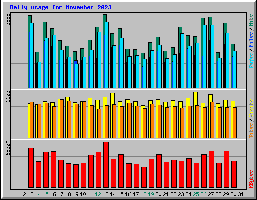 Daily usage for November 2023