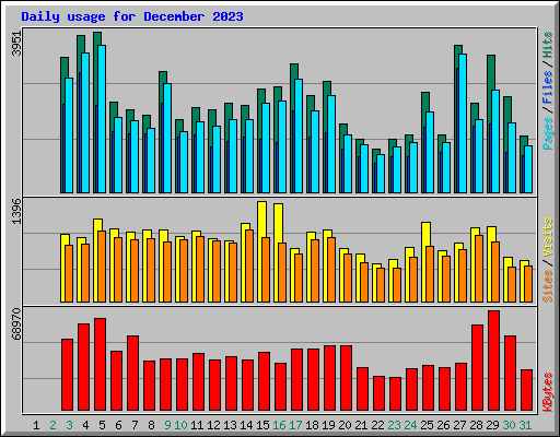 Daily usage for December 2023