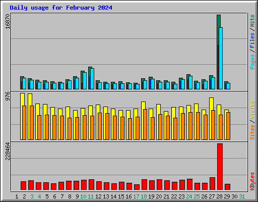 Daily usage for February 2024