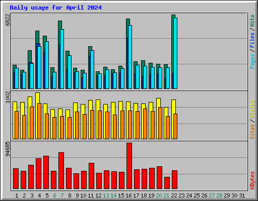 Daily usage for April 2024