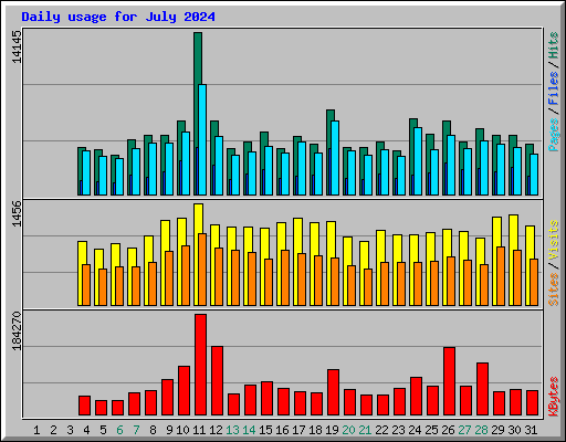 Daily usage for July 2024