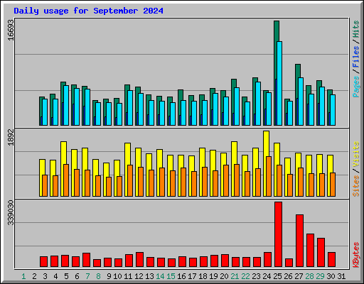 Daily usage for September 2024