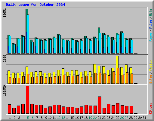 Daily usage for October 2024