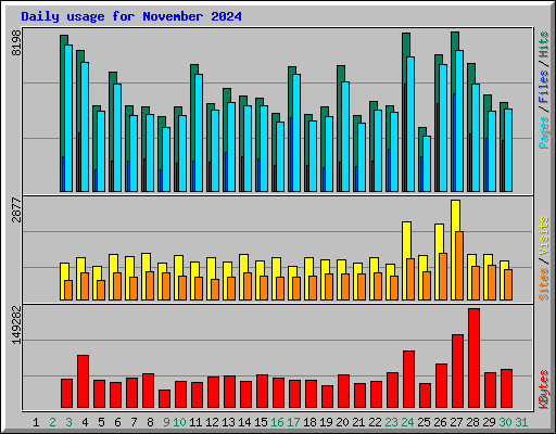 Daily usage for November 2024