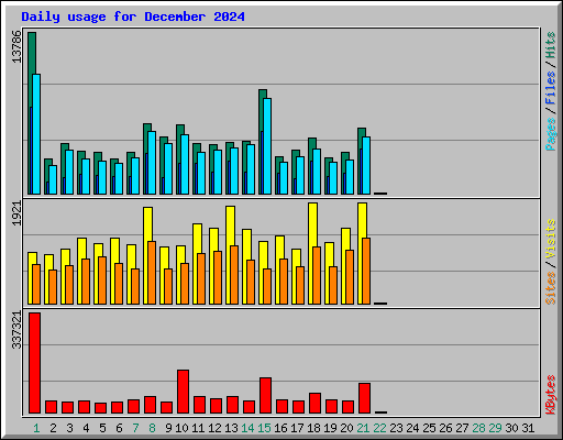 Daily usage for December 2024