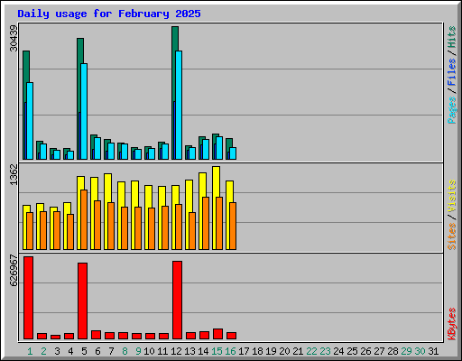 Daily usage for February 2025