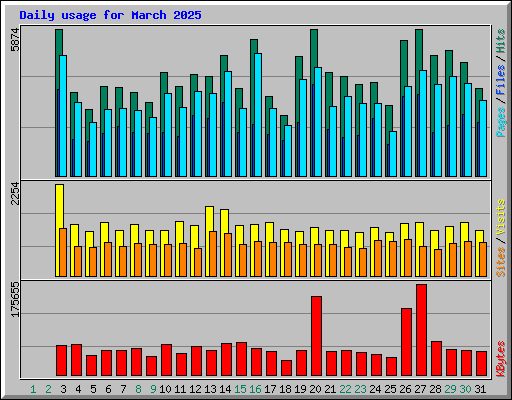 Daily usage for March 2025