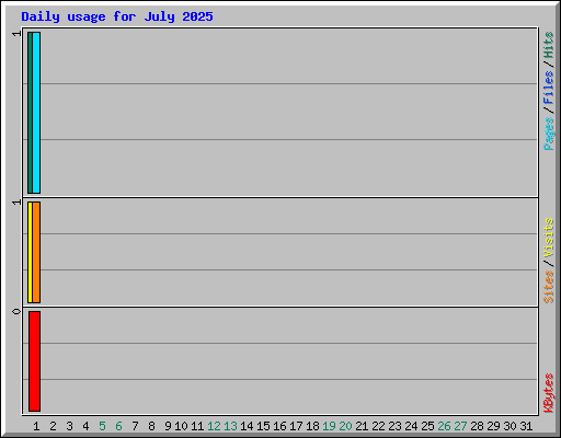 Daily usage for July 2025