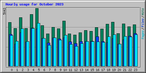 Hourly usage for October 2023