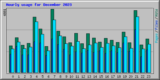 Hourly usage for December 2023